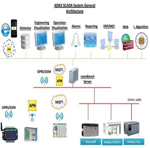 Process Automation & Monitoring