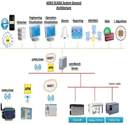 Process automation