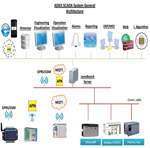 Process automation